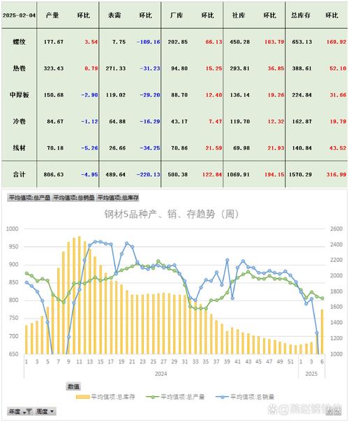钢材供需双降分析_五大钢材库存变化_钢材检测