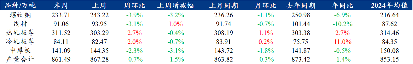 【本周回顾】钢材供应下降、库存减少，消费双降态势明显？