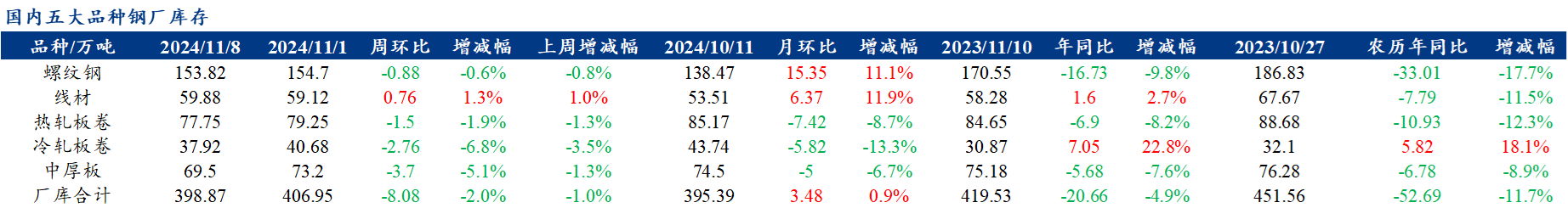钢材检测_五大钢材供应量下降_钢材库存周环比下降
