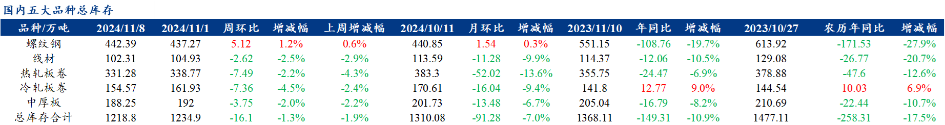 钢材检测_钢材库存周环比下降_五大钢材供应量下降