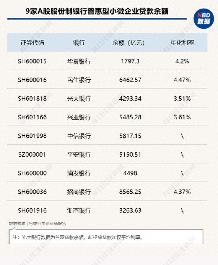 9家A股股份制银行披露2024年半年报，普惠金融情况如何？