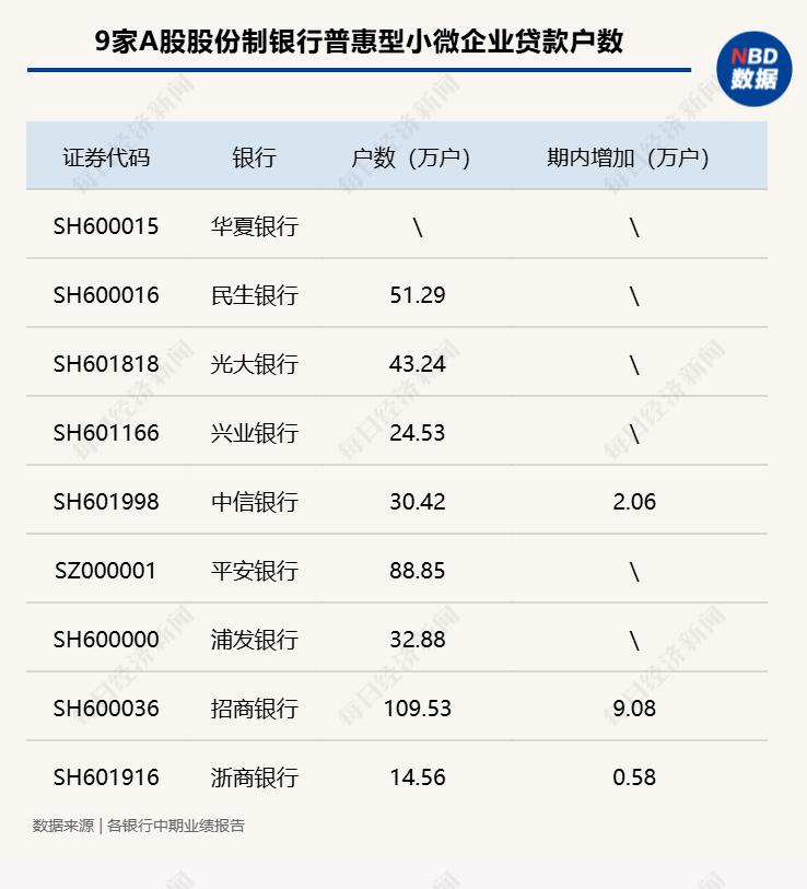 华夏银行贷款利率_股份制银行普惠金融战略规划_A股股份制银行普惠型小微企业贷款余额