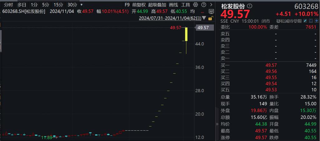 地天板走势分析_松发股份连续涨停风险提示_退市板 风险警示板