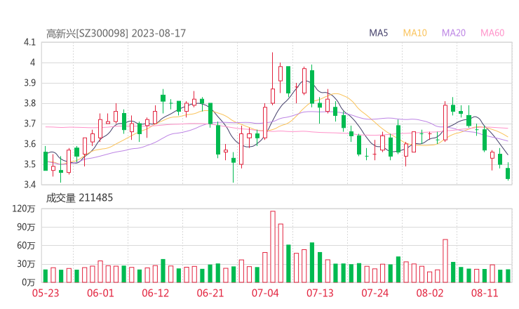 高新兴20230817K线图