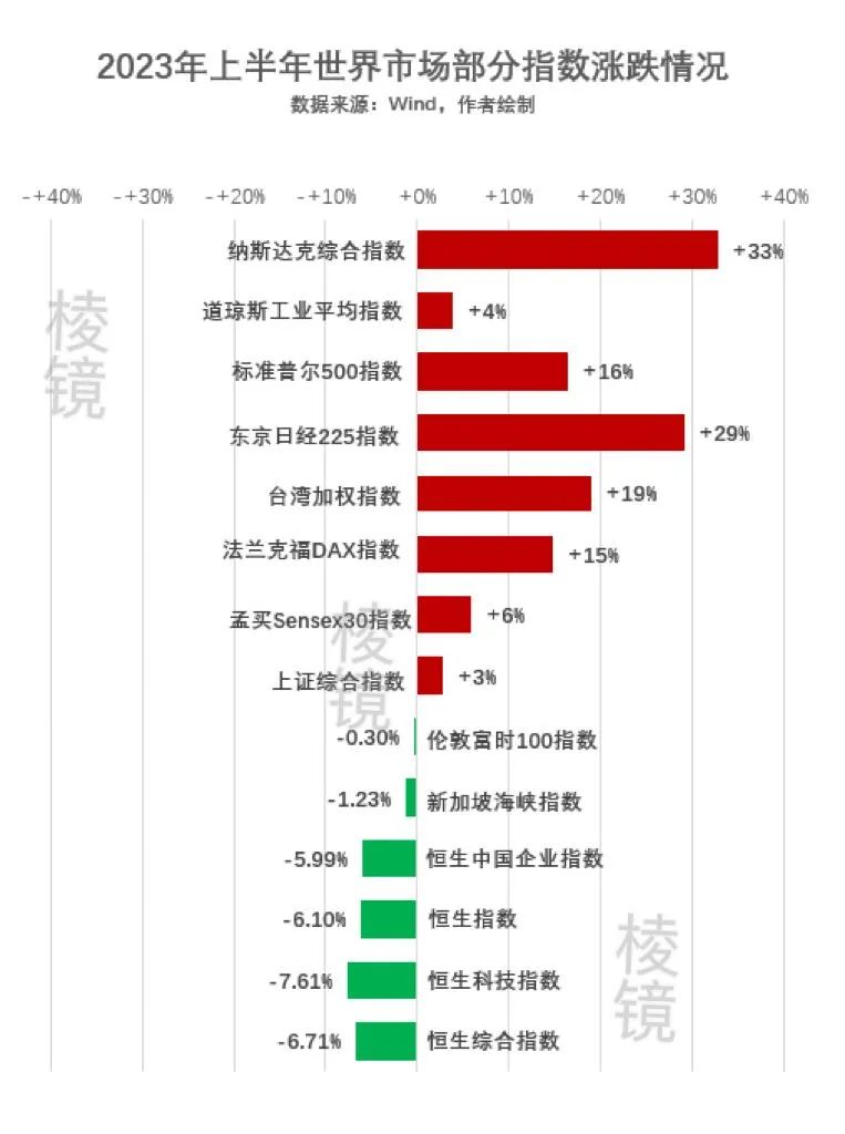 7月至今港股四个交易日先涨后跌，起跑略显踉跄对比全球市场