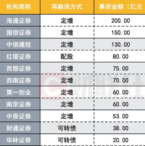 中原证券定增预案修订，募资投向未变，距首次发布已十月