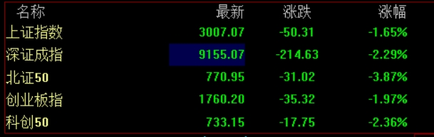 4月16日A股三大指数收跌，北向资金全天净卖出27.93亿元