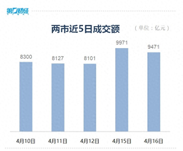 第一财经股票_4月16日股市分析_A股市场下跌