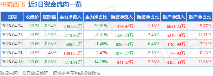 截至2025年4月24日收盘 中航西飞股价下跌 资金流向曝光