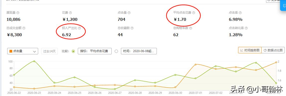 淘宝直通车推广技巧_淘宝店什么是转化率_直通车标准计划与智能计划对比