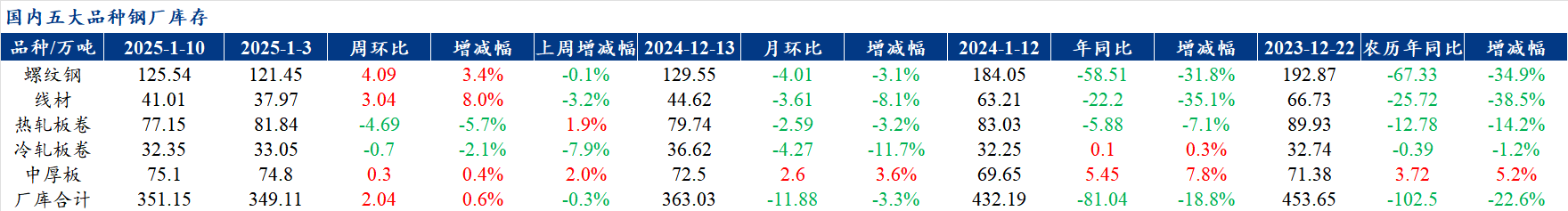 钢材检测_钢材库存上升_钢材供应下降