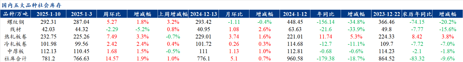 钢材库存上升_钢材供应下降_钢材检测