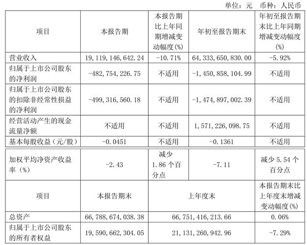 山东钢铁净利润下降90.63%_山东钢铁600022三季报分析_山东钢铁股票分析总结