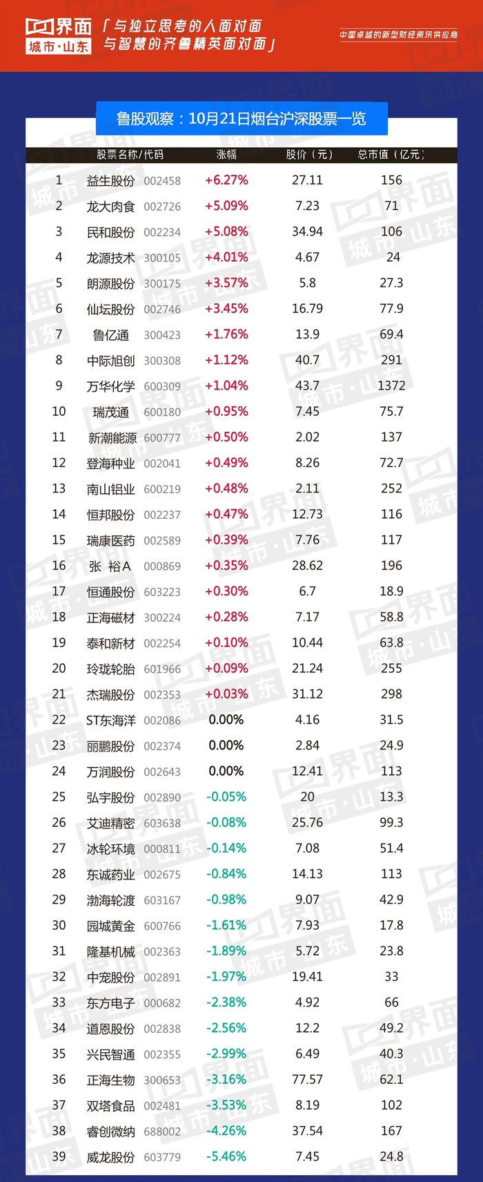 山东上市公司市值分析_山东钢铁股票分析总结_鲁股观察市值排名