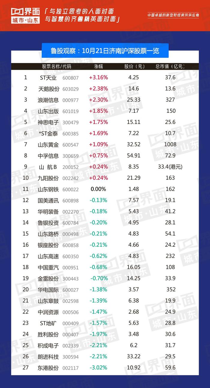 山东上市公司市值分析_山东钢铁股票分析总结_鲁股观察市值排名