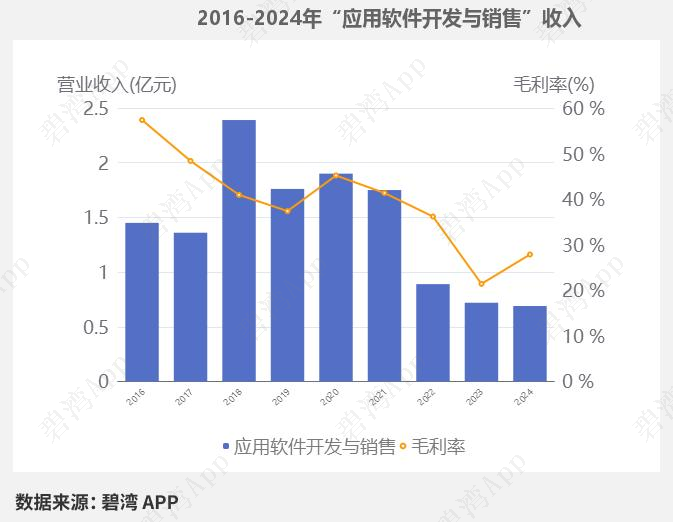 2025年到2012年软件行业盈利能力指标分析_信息发展2025年第一季度财报_信息发展2025年营收增长分析
