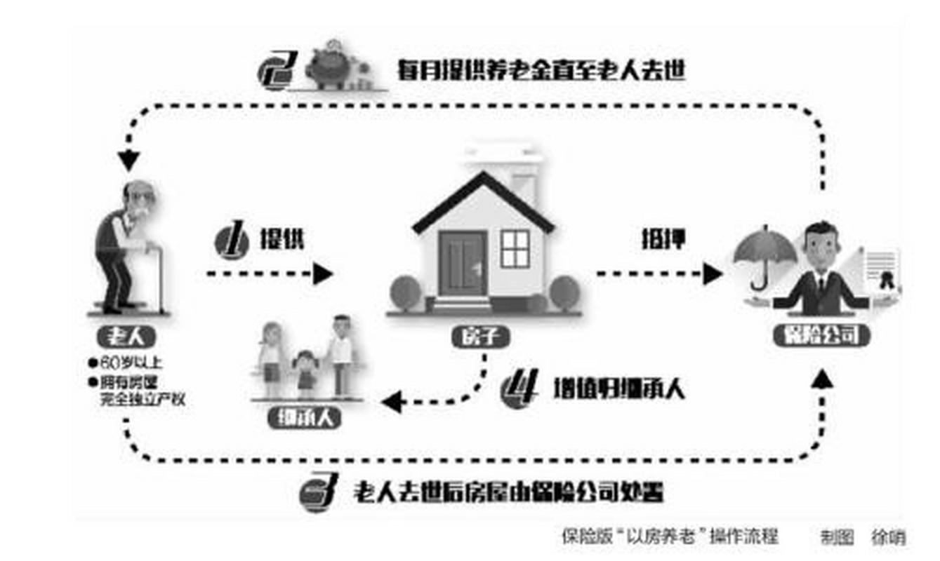 2014年6月17日保监会发布住房反向抵押养老保险指导意见