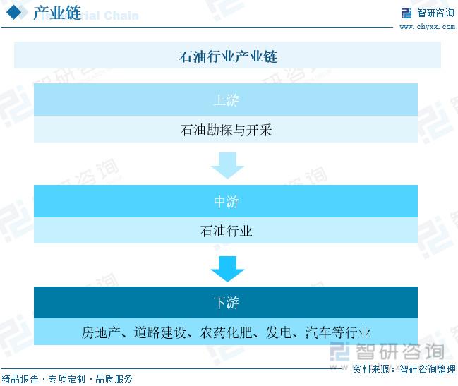 石油市场格局_中国石油行业政策解读_中国石油行业供需分析