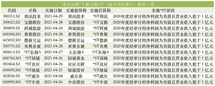 4月28日6家A股公司披星戴帽，ST板块首日跌停潮