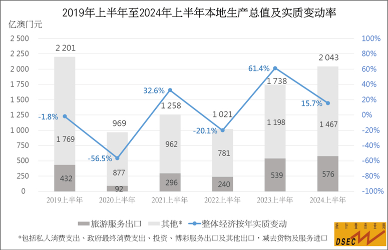 2024年澳门特区本地生产总值增长8.8%，多项经济指标向好