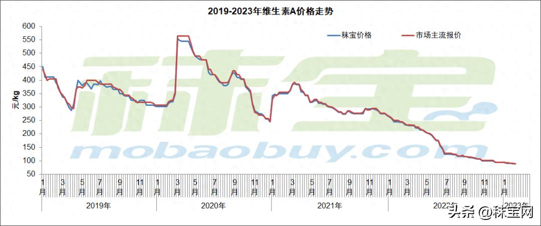本周维生素市场整体平稳，国内外价格及需求情况分析