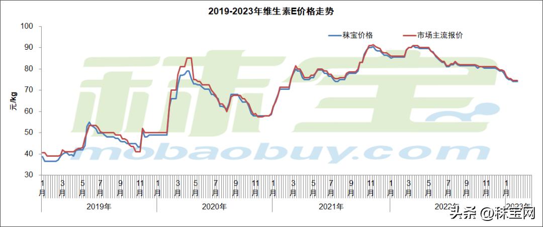 维生素E市场行情_维生素A市场价格分析_维生素最新价格