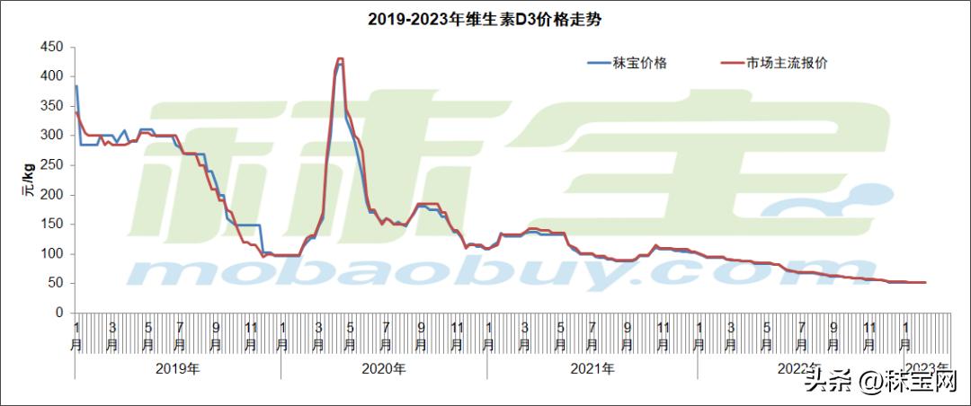 维生素A市场价格分析_维生素E市场行情_维生素最新价格