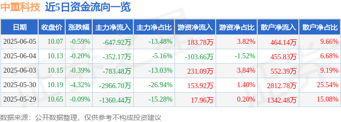 截至2025年6月5日中重科技(603135)收盘及资金流向情况