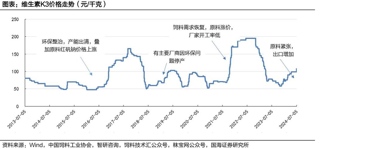 维生素B1价格飙涨，兄弟科技生产线未复产错失良机