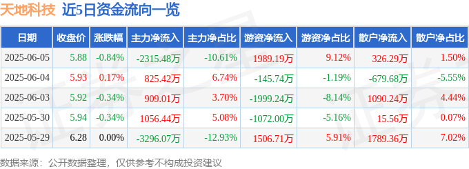 截至2025年6月5日天地科技收盘数据及资金流向情况