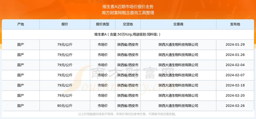 维生素最新价格_维生素A价格上涨原因_帝斯曼工厂停产影响