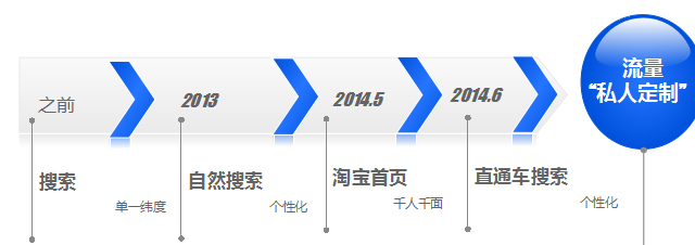 淘宝千人千面制度优化_淘宝店铺标签优化技巧_淘宝店什么是转化率
