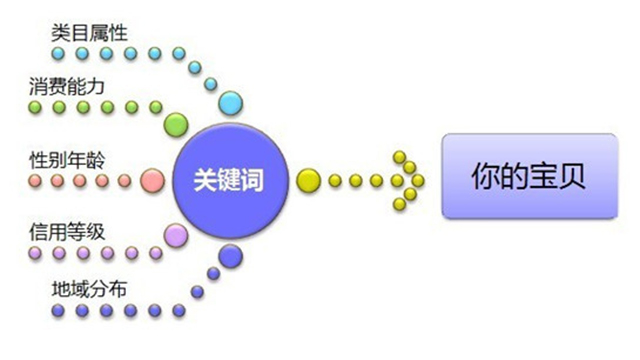 淘宝店什么是转化率_淘宝店铺标签优化技巧_淘宝千人千面制度优化