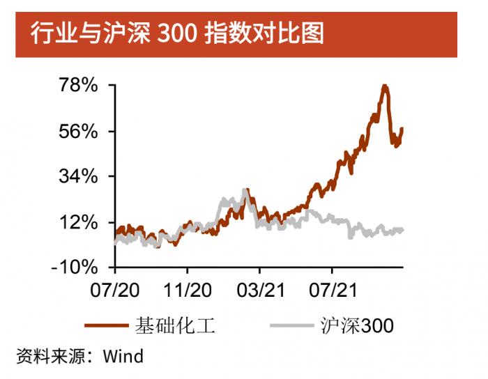 上周基础化工板块涨幅居首，维生素板块维稳向好运行