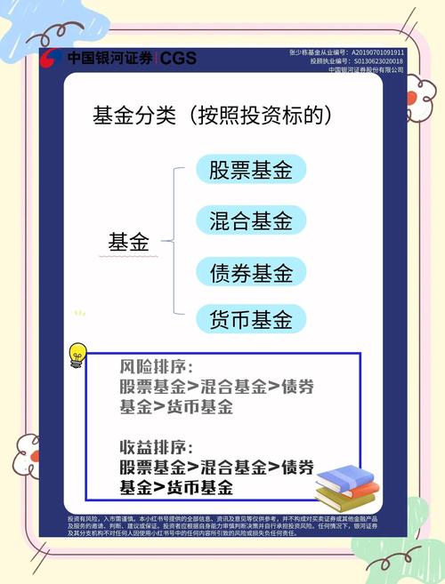 基金的种类详细介绍：货币基金、债券基金、混合基金和股票基金