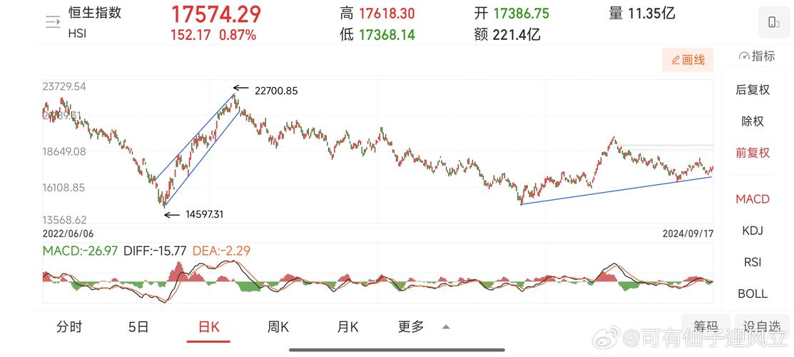 港股早盘：恒生指数、科技指数下跌，多板块走势分化