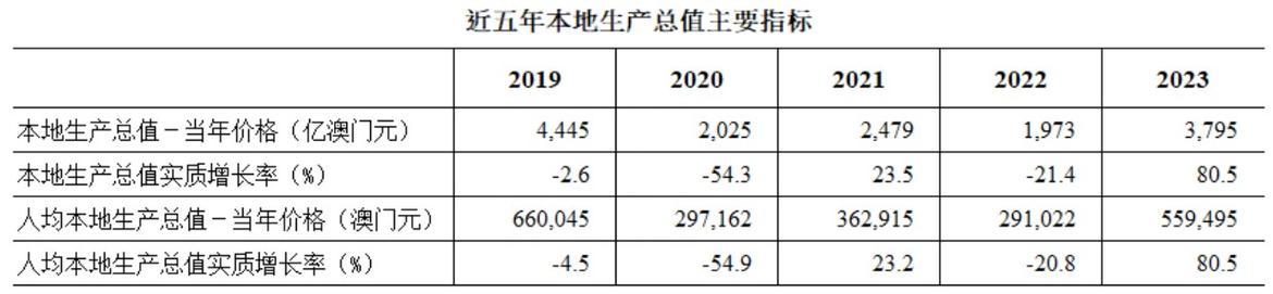 澳门2024年服务出口增长情况_2024年澳门特区本地生产总值_澳门gdp的构成分析