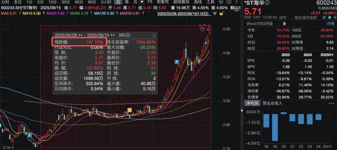 两连板*ST海华提示风险：股票短期涨幅大或涉退市警示