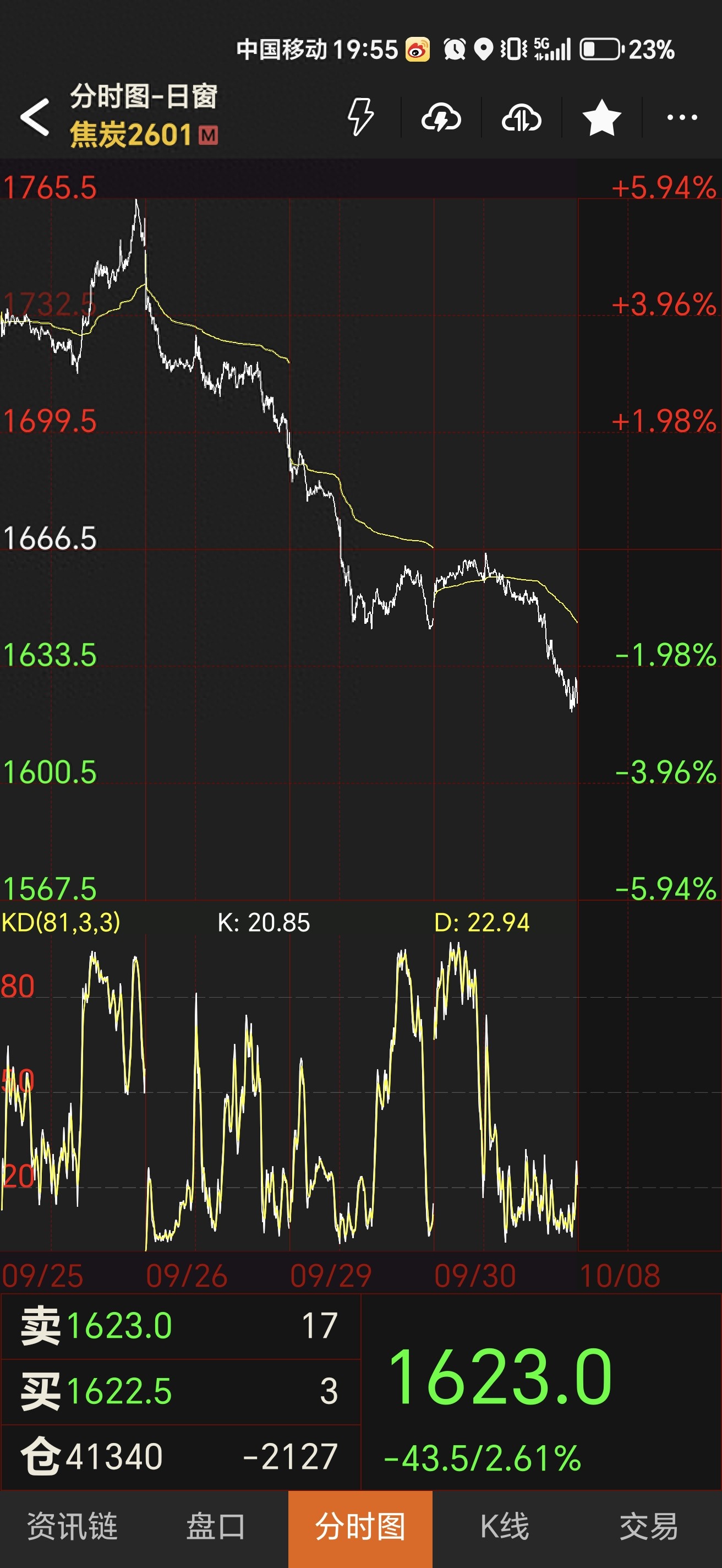 日内交易战况图解读_分时线分析_股票日内交易员
