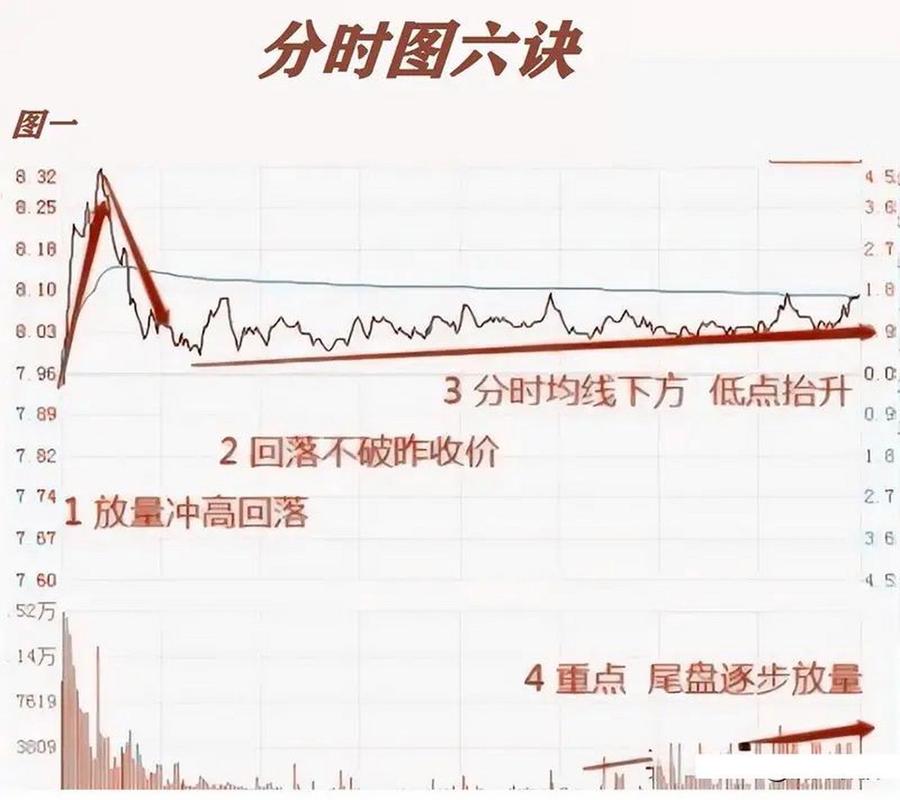 掌握股票做T策略分时图技巧，精准洞悉买卖点与市场走势
