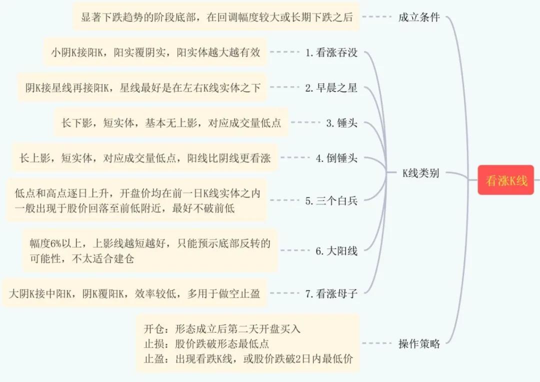 K线形态全解析：从入门到精通的实战指南，助你掌握看涨信号