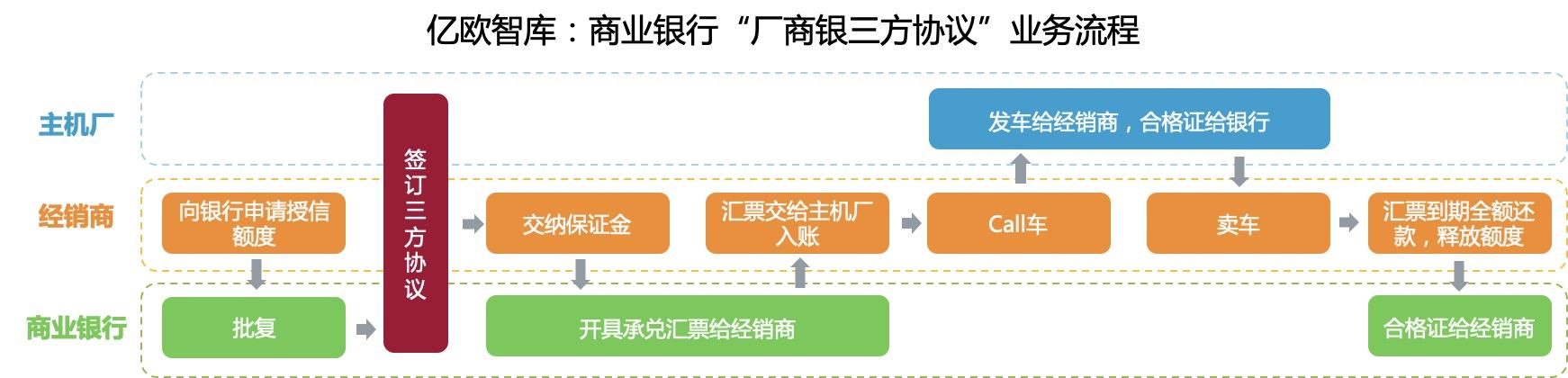 汽车经销商融资：招行信贷业务及三方协议监管模式介绍