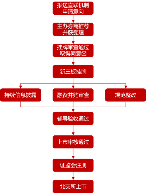 北交所代码切换部署安排与进展：分阶段、分步骤推进相关工作