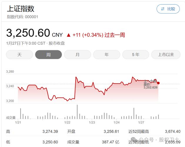 金融界4月29日消息：上证指数低开震荡及相关指数详情