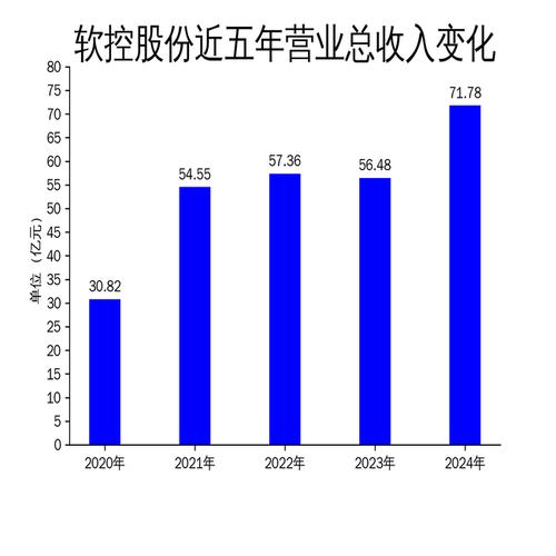 软控股份卖了_软控股份2024年财报_软控股份营收增长分析