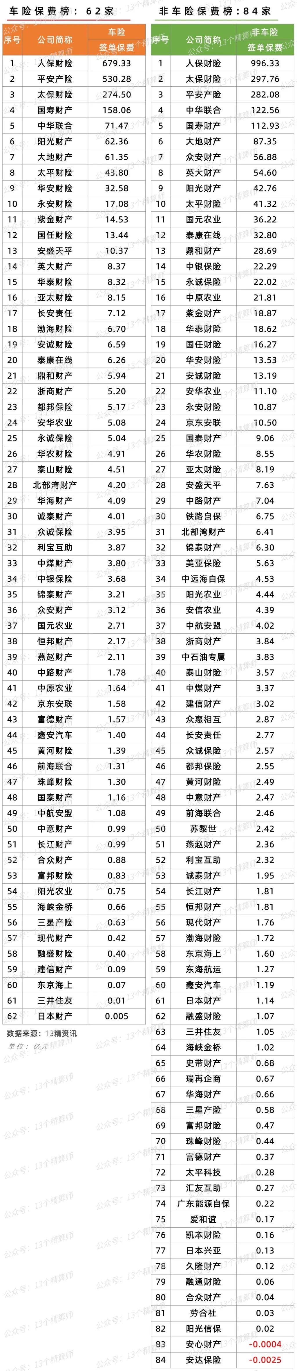 2023年一季度财险公司车险保费排名_非车险保费排名_中国太平洋财产保险股份有限公司汽车保险卡