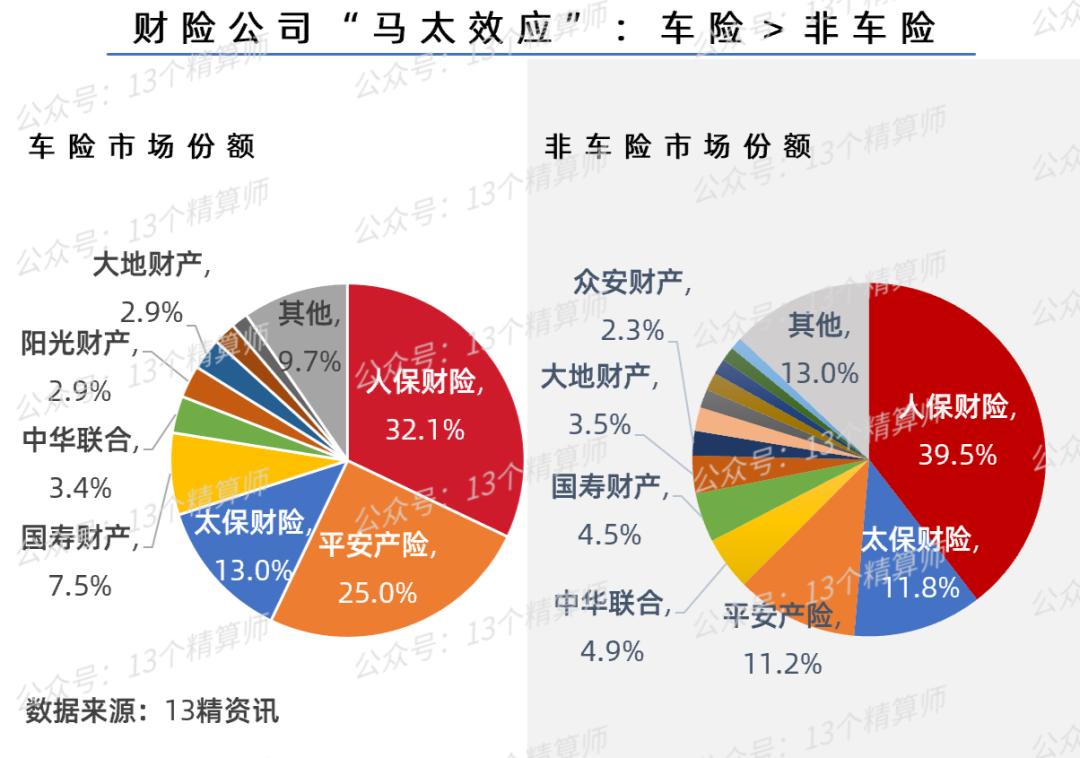 非车险保费排名_2023年一季度财险公司车险保费排名_中国太平洋财产保险股份有限公司汽车保险卡