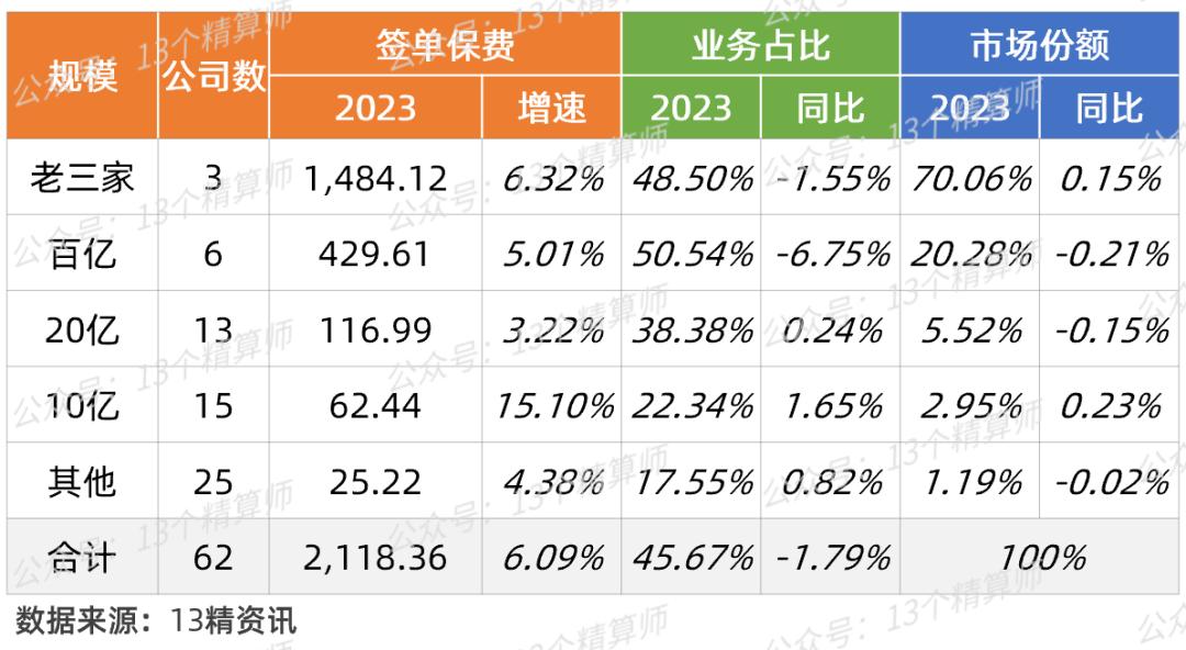 中国太平洋财产保险股份有限公司汽车保险卡_非车险保费排名_2023年一季度财险公司车险保费排名