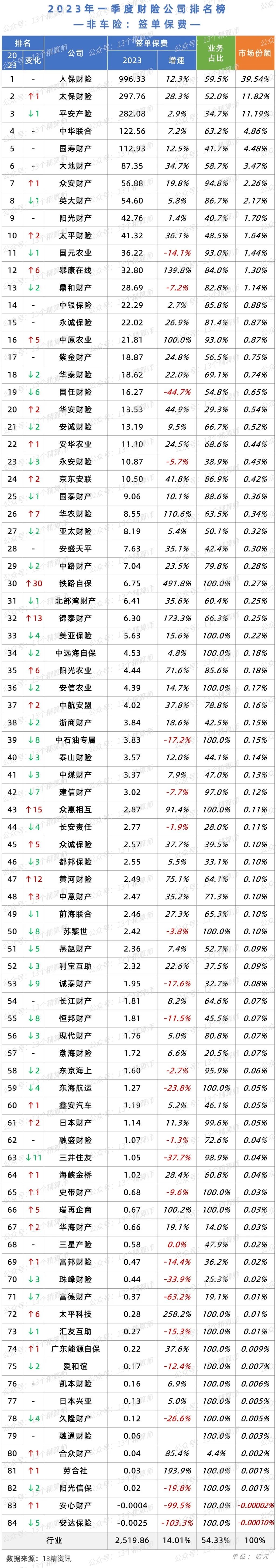 中国太平洋财产保险股份有限公司汽车保险卡_2023年一季度财险公司车险保费排名_非车险保费排名