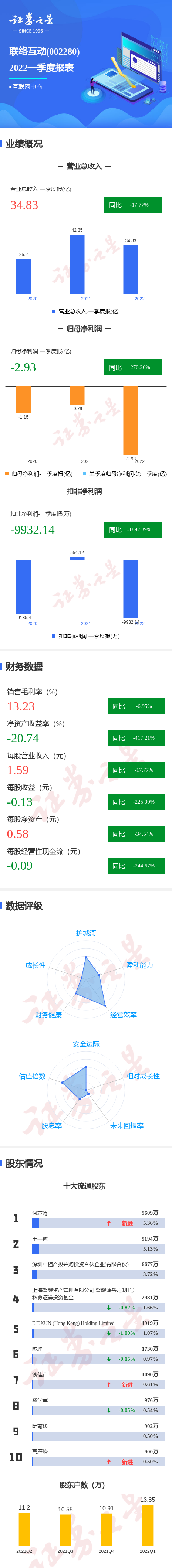 联络互动2022一季报：营收利润双降，负债率高投资收益负